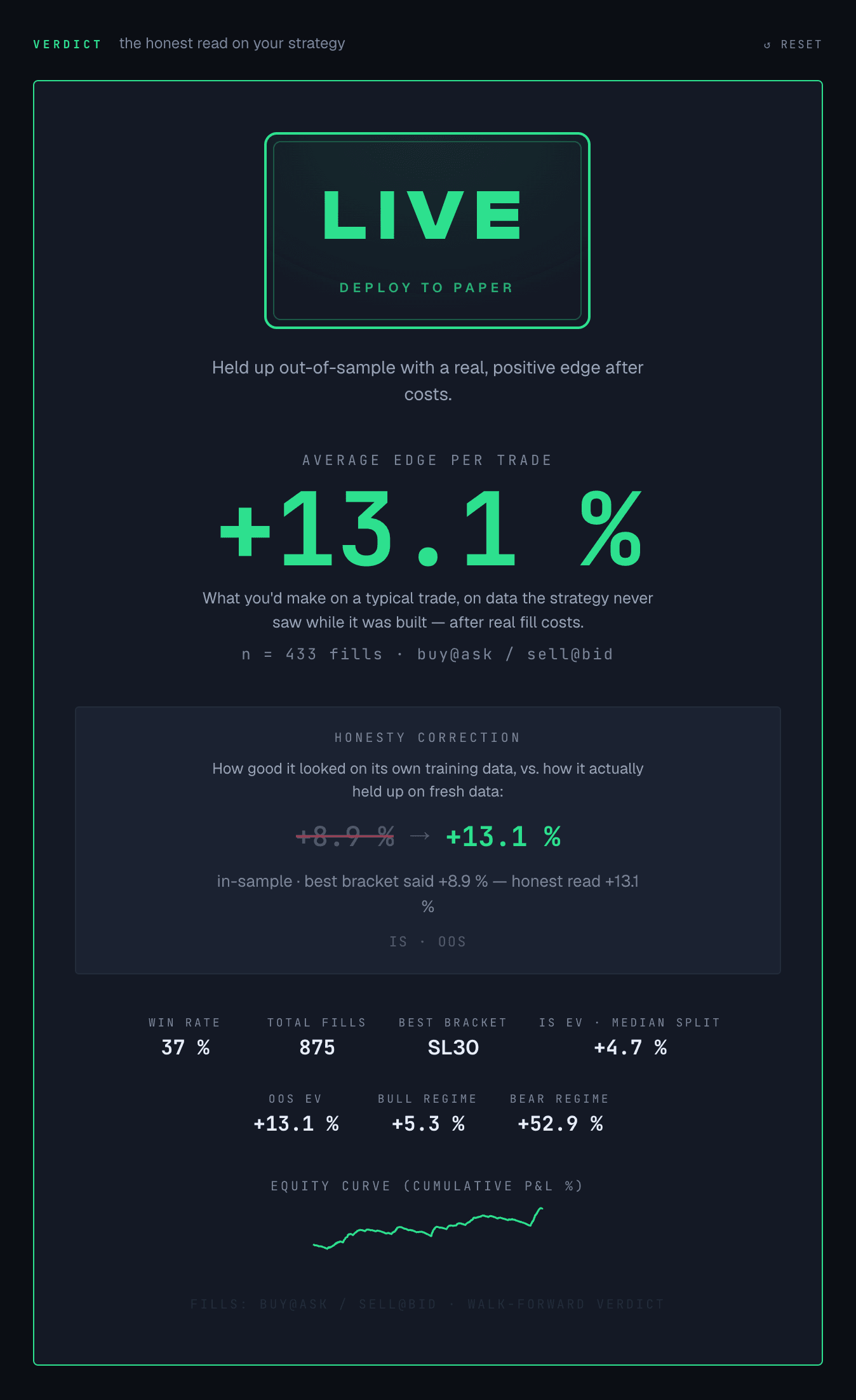 Quantradin verdict panel stamped LIVE, deploy to paper, showing +13.1% average edge per trade over 433 out-of-sample fills, an honesty correction from +8.9% in-sample (best bracket) to +13.1%, 37% win rate, 875 total fills, best bracket SL30, IS EV median split +4.7%, and an equity curve